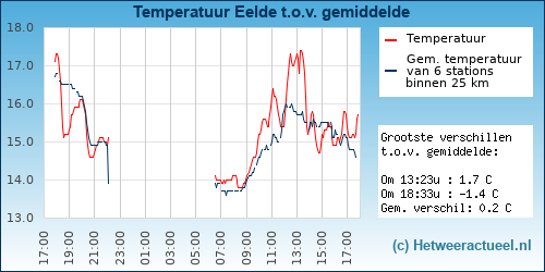 Temperatuur vergelijking 