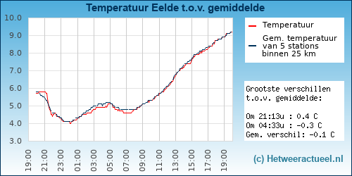 Temperatuur vergelijking 