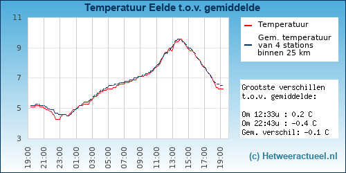 Temperatuur vergelijking 
