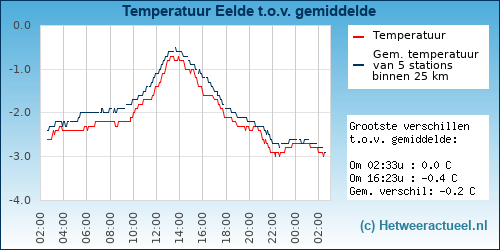 Temperatuur vergelijking 