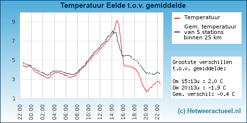 Temperatuur vergelijking 
