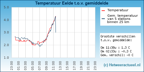 Temperatuur vergelijking 