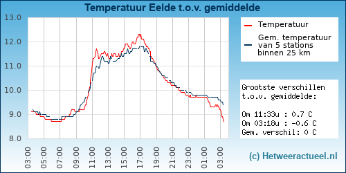 Temperatuur vergelijking 
