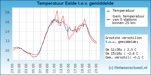 Temperatuur vergelijking 