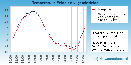 Temperatuur vergelijking 