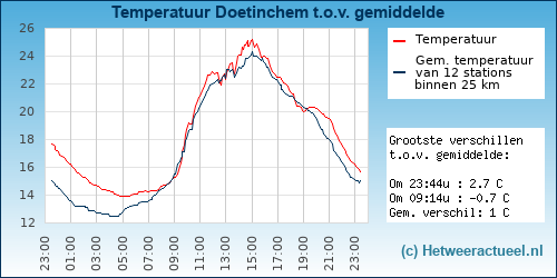 Temperatuur vergelijking 