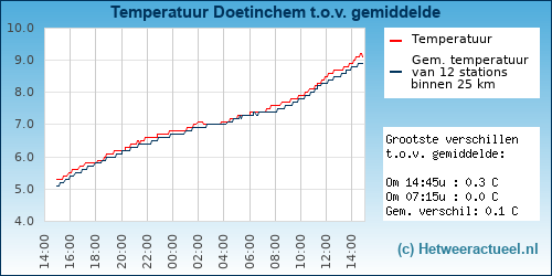 Temperatuur vergelijking 