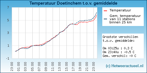 Temperatuur vergelijking 