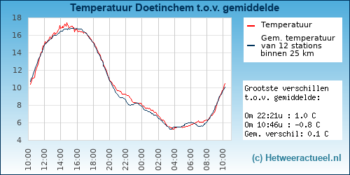 Temperatuur vergelijking 