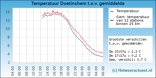 Temperatuur vergelijking 