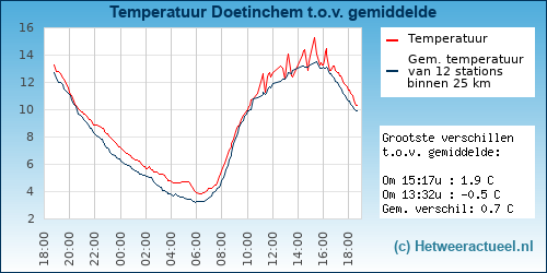 Temperatuur vergelijking 