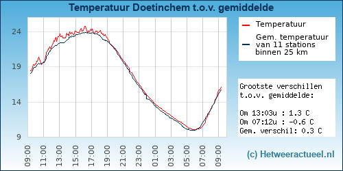 Temperatuur vergelijking 