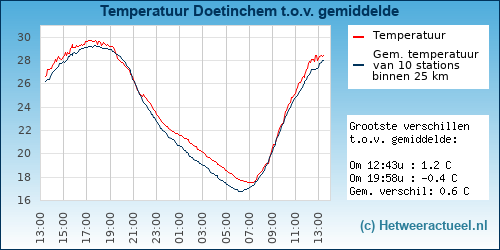 Temperatuur vergelijking 