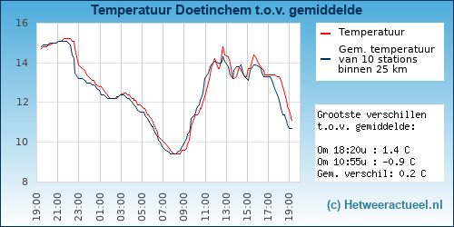 Temperatuur vergelijking 