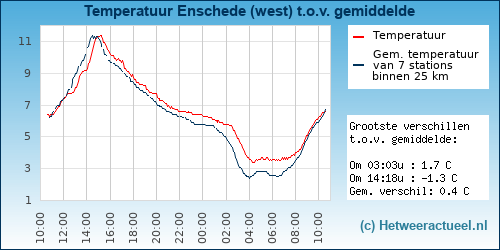Temperatuur vergelijking Enschede (west)