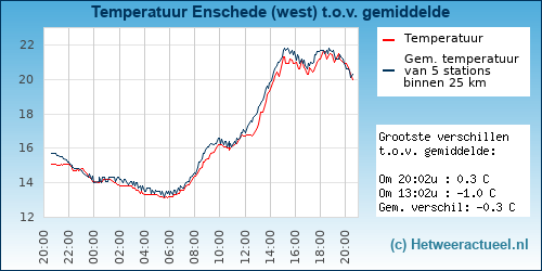 Temperatuur vergelijking Enschede (west)
