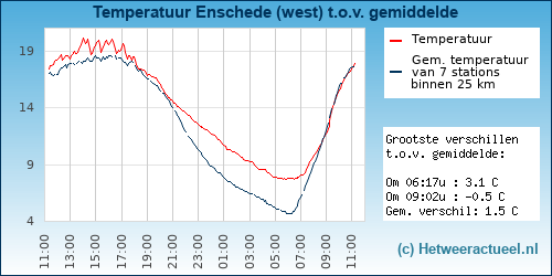 Temperatuur vergelijking 