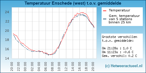 Temperatuur vergelijking 