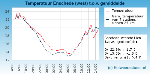 Temperatuur vergelijking 
