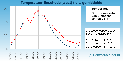 Temperatuur vergelijking 