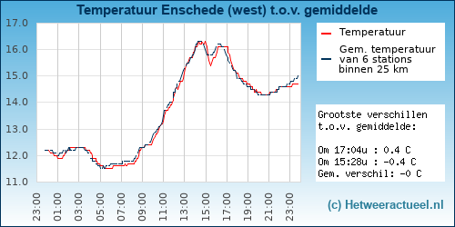 Temperatuur vergelijking 