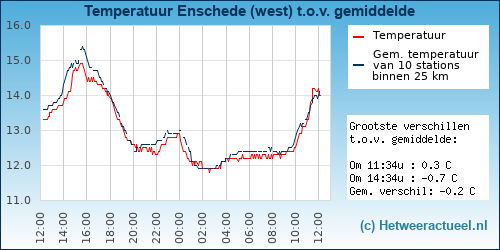 Temperatuur vergelijking 