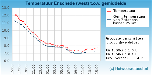 Temperatuur vergelijking 