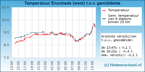 Temperatuur vergelijking 