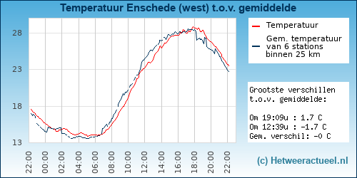 Temperatuur vergelijking 