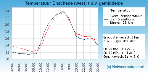 Temperatuur vergelijking 