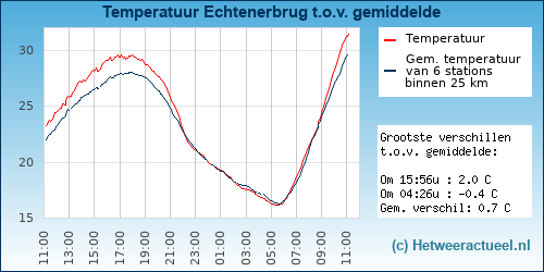 Temperatuur vergelijking 
