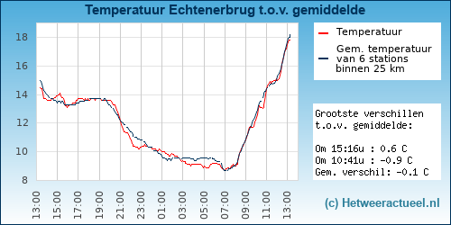 Temperatuur vergelijking 