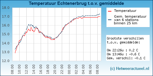 Temperatuur vergelijking 