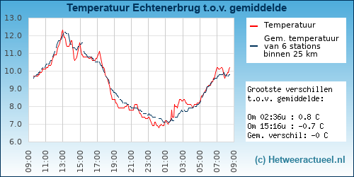 Temperatuur vergelijking 