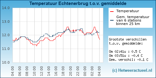 Temperatuur vergelijking 