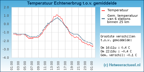 Temperatuur vergelijking 