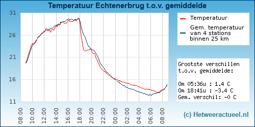 Temperatuur vergelijking 