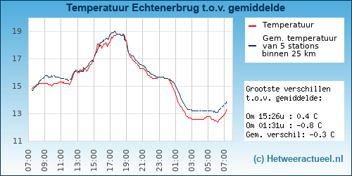 Temperatuur vergelijking 