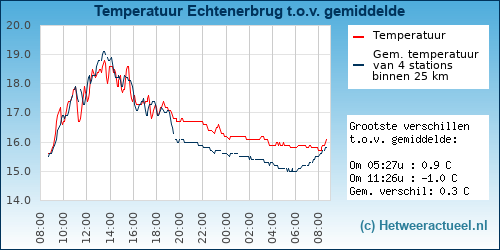 Temperatuur vergelijking 