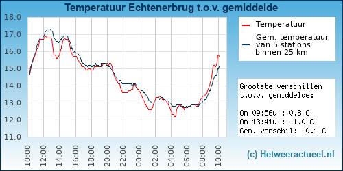 Temperatuur vergelijking 