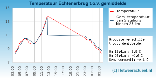 Temperatuur vergelijking 