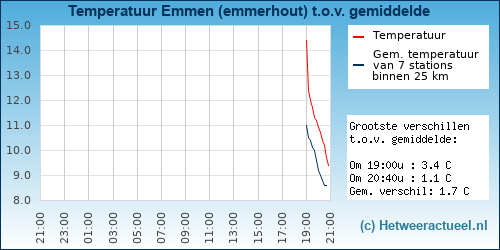 Temperatuur vergelijking 