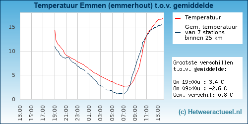 Temperatuur vergelijking 