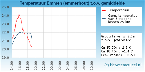 Temperatuur vergelijking 