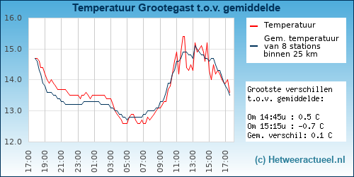 Temperatuur vergelijking 