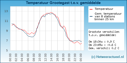 Temperatuur vergelijking 
