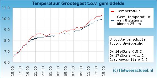 Temperatuur vergelijking 