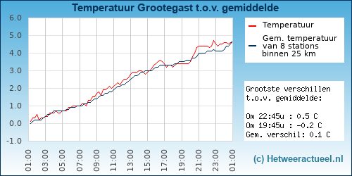 Temperatuur vergelijking 
