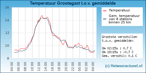 Temperatuur vergelijking 