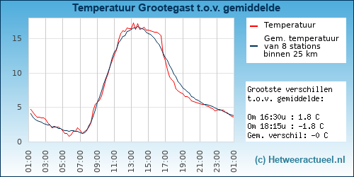 Temperatuur vergelijking 